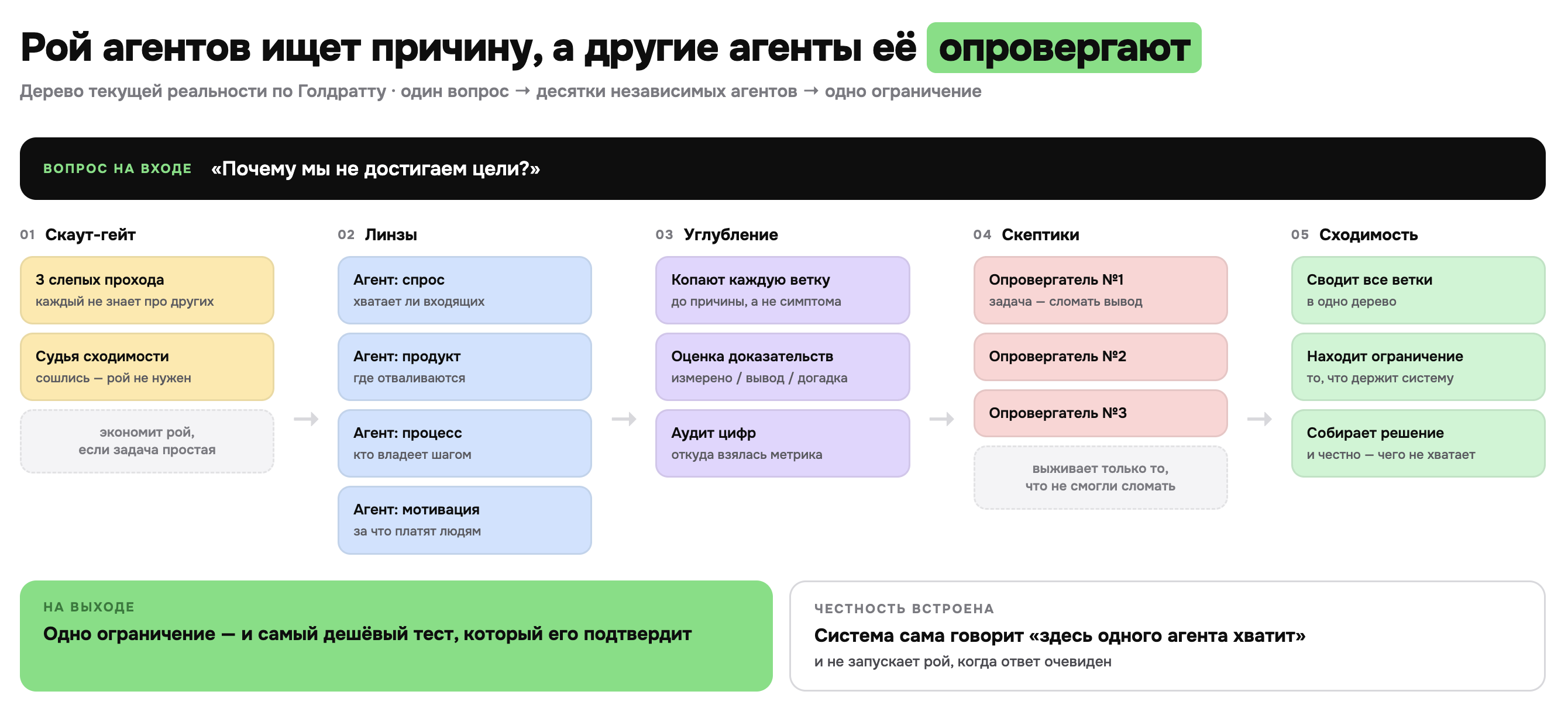 Рой AI-агентов: одни ищут причину, другие опровергают
